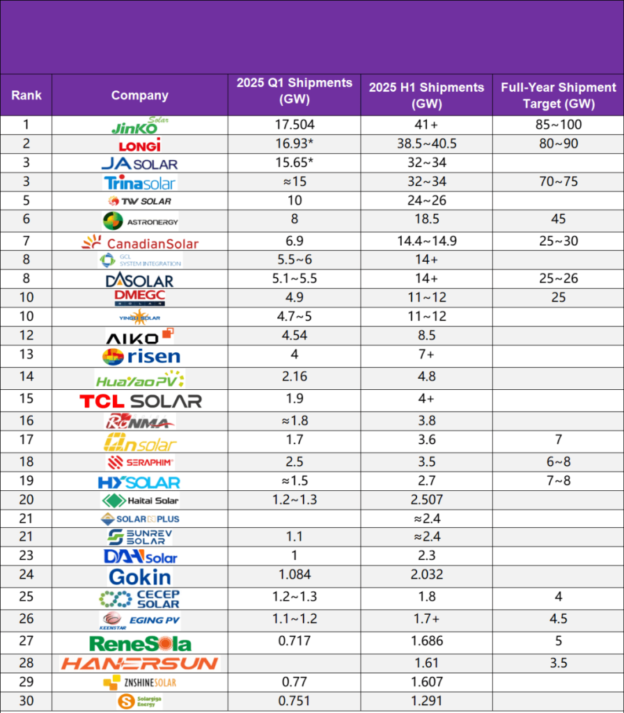 بزرگترین تولیدکننده‌های پنل خورشیدی جهان - مهر انرژی